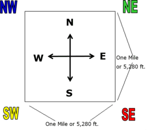 Simple graphic of a one mile square “Section” as defined by the PLSS.